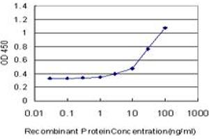 Detection limit for recombinant GST tagged FGF21 is approximately 3ng/ml as a capture antibody. (FGF21 Antikörper  (AA 30-209))