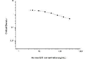 Typical standard curve (Melatonin Sulfate ELISA Kit)