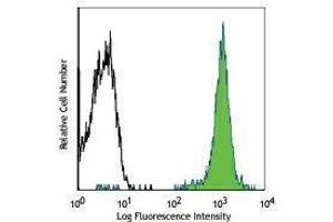 Flow Cytometry (FACS) image for anti-ATPase, Na+/K+ Transporting, beta 3 Polypeptide (ATP1B3) antibody (PE) (ABIN2663321)