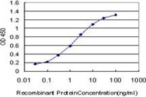 ELISA image for anti-Transcription Factor 7-Like 2 (T-Cell Specific, HMG-Box) (TCF7L2) (AA 490-596) antibody (ABIN520777)