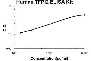 Human TFPI2 PicoKine ELISA Kit standard curve