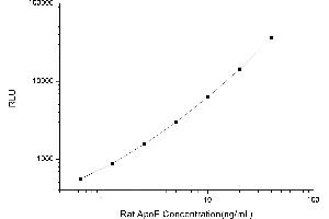 Typical standard curve (APOE CLIA Kit)