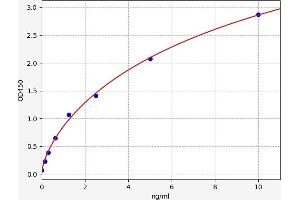 Typical standard curve (PLA2G1B ELISA Kit)