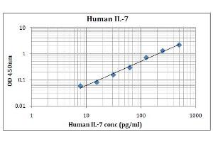 ELISA image for Interleukin 7 (IL7) ELISA Kit (ABIN5026943) (IL-7 ELISA Kit)