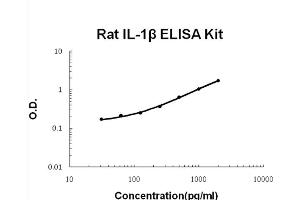Human IL1R1 Accusignal ELISA Kit Human IL1R1 AccuSignal ELISA Kit standard curve.