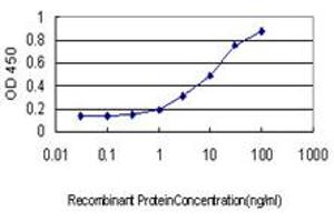 ELISA image for anti-Upstream Transcription Factor 2, C-Fos Interacting (USF2) (AA 1-100) antibody (ABIN563358)