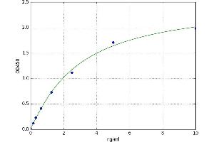 A typical standard curve (TLN1 ELISA Kit)