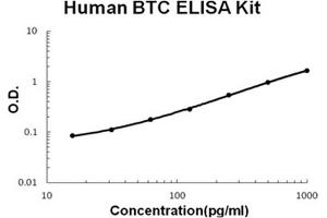 Human Betacellulin/BTC Accusignal ELISA Kit Human Betacellulin/BTC AccuSignal ELISA Kit standard curve. (Betacellulin ELISA Kit)