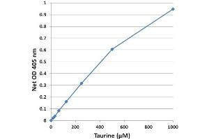 Taurine Immunoassay Standard Curve (Taurine Assay Kit)