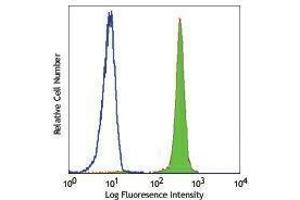 Flow Cytometry (FACS) image for anti-Chemokine (C-X-C Motif) Receptor 1 (CXCR1) antibody (FITC) (ABIN2661542) (CXCR1 Antikörper  (FITC))