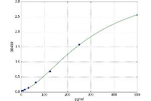 A typical standard curve