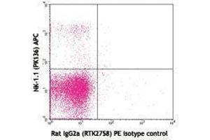 Flow Cytometry (FACS) image for anti-Melanoma Cell Adhesion Molecule (MCAM) antibody (PE) (ABIN2663038) (MCAM Antikörper  (PE))