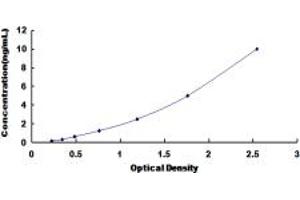 Typical standard curve (FAIM3 ELISA Kit)