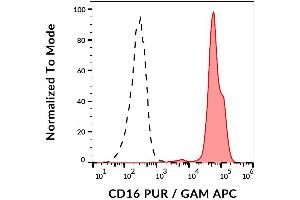 Surface staining of human peripheral blood cells with anti-human CD16 (MEM-154) purified, GAM/APC. (CD16 Antikörper)