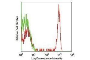 Flow Cytometry (FACS) image for anti-CD4 (CD4) antibody (PerCP-Cy5.5) (ABIN2660368) (CD4 Antikörper  (PerCP-Cy5.5))