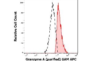 Separation of human Granzyme A positive NK cells (red-filled) from Granzyme A negative lymphocytes (black-dashed) in flow cytometry analysis (intracellular staining) of human peripheral whole blood stained using anti-human Granzyme A (CB9) purified antibody (concentration in sample 5,0 μg/mL, GAM APC). (GZMA Antikörper)