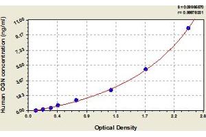 Typical Standard Curve (OGN ELISA Kit)