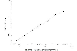 Typical standard curve (PKLR ELISA Kit)