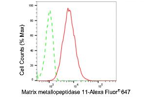 Flow cytometric analysis of Matrix metallopeptidase 11 expression in HepG2 cells using Matrix metallopeptidase 11 antibody (ABIN7799338), 1:2,000).