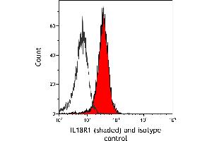 Flow Cytometry (FACS) image for anti-Interleukin 18 Receptor 1 (IL18R1) (AA 25-329) antibody (ABIN7449352) (Rekombinanter IL18R1 Antikörper  (AA 25-329))