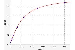 Typical standard curve (MCTS1 ELISA Kit)