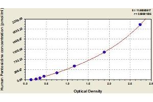 Typical Standard Curve (Pentosidine ELISA Kit)