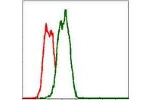 Flow Cytometry (FACS) image for anti-TNF Receptor Superfamily, Member 6 (FAS) antibody (ABIN1106617) (FAS Antikörper)