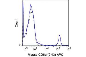 Flow Cytometry of anti-CD8a APC - 200-526-N78 Flow Cytometry of anti-CD8a Allophycocyanin Conjugated Monoclonal Antibody. (CD8 alpha Antikörper  (APC))