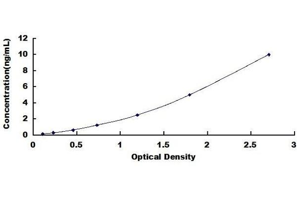 Nanog ELISA Kit