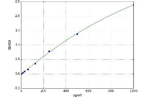 A typical standard curve