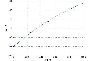 A typical standard curve (INHBC ELISA Kit)