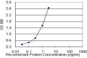 Sandwich ELISA detection sensitivity ranging from 0.