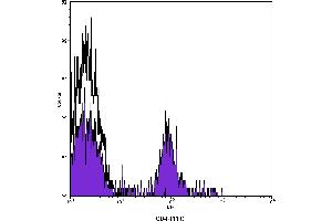 Flow Cytometry (FACS) image for anti-CD4 (CD4) antibody (FITC) (ABIN2144465) (CD4 Antikörper  (FITC))