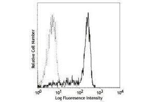 Flow Cytometry (FACS) image for anti-Fc Fragment of IgG, High Affinity Ia, Receptor (CD64) (FCGR1A) antibody (FITC) (ABIN2661803)