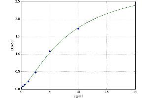 A typical standard curve