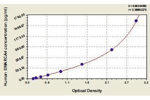 Typical standard curve (SMARCA4 ELISA Kit)