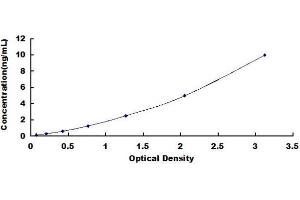 Typical standard curve (NRF2 ELISA Kit)