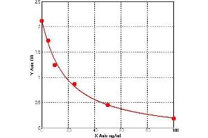 Fatty Acid Binding Protein ELISA Kit