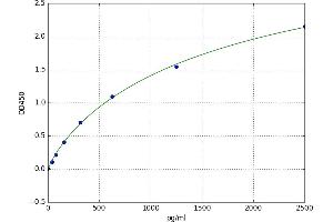 A typical standard curve