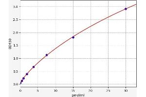 Typical standard curve (LOXL3 ELISA Kit)