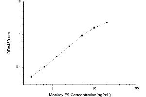 Typical standard curve (Coagulation Factor IX ELISA Kit)