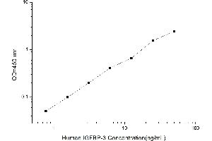 Typical standard curve (IGFBP3 ELISA Kit)