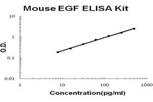 Mouse EGF Accusignal ELISA Kit Mouse EGF AccuSignal ELISA Kit standard curve.