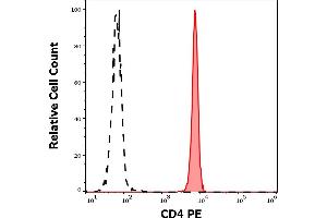 Flow Cytometry (FACS) image for anti-CD4 (CD4) antibody (PE) (ABIN7013958)