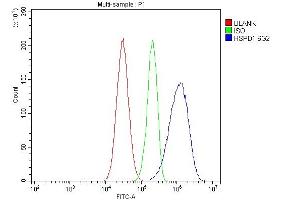 Flow Cytometry analysis of HepG2 cells using anti-HSPD1 antibody (ABIN7600976).
