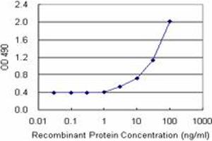 Sandwich ELISA detection sensitivity ranging from 3 ng/mL to 100 ng/mL. (HLA-A (Human) Matched Antibody Pair)