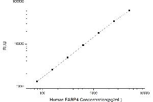 Typical standard curve (FABP4 CLIA Kit)