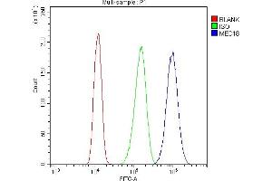 Flow Cytometry analysis of A431 cells using anti-MED18 antibody (ABIN5519036).