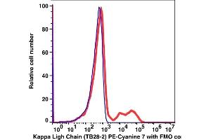 Flow Cytometry (FACS) image for anti-kappa Light Chain antibody (PE-Cy7) (ABIN6731128) (kappa Light Chain Antikörper  (PE-Cy7))