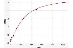 Typical standard curve (Selectin E/CD62e ELISA Kit)